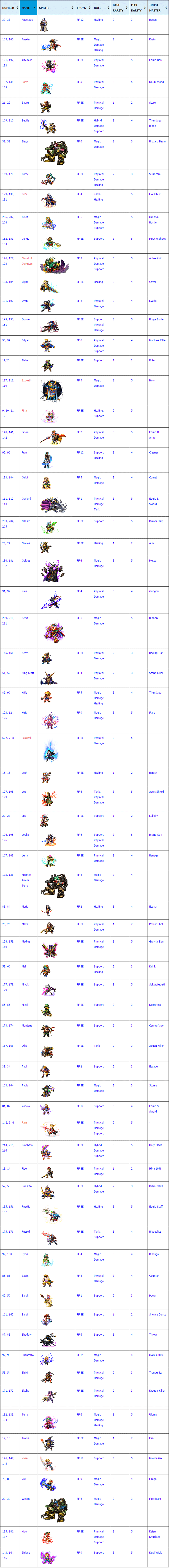 5 Beginner Tips For Final Fantasy Brave Exvius Tech Edt