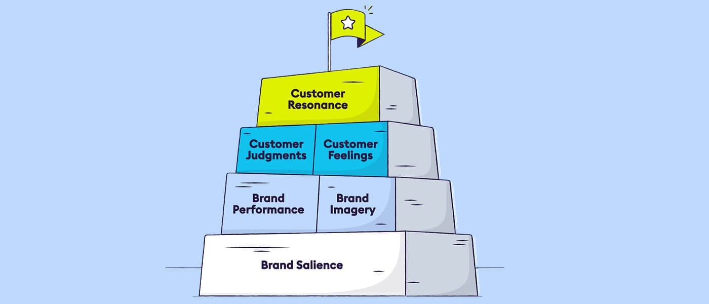 How to utilize the brand equity pyramid