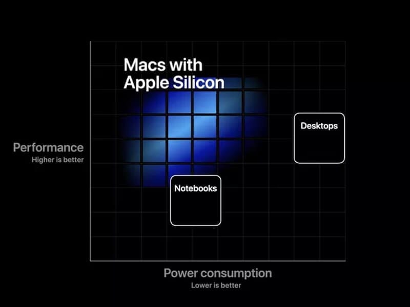 Updates from Apple's WWDC 2020 that you should not miss! - Processor