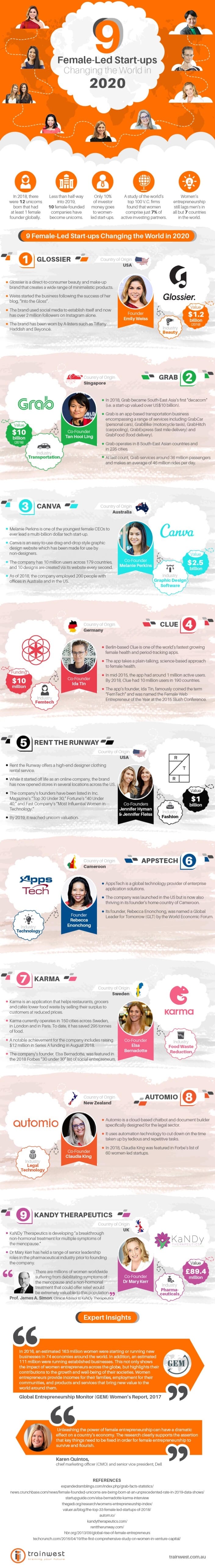 Female start-ups changing the world in 2020 - Infographic