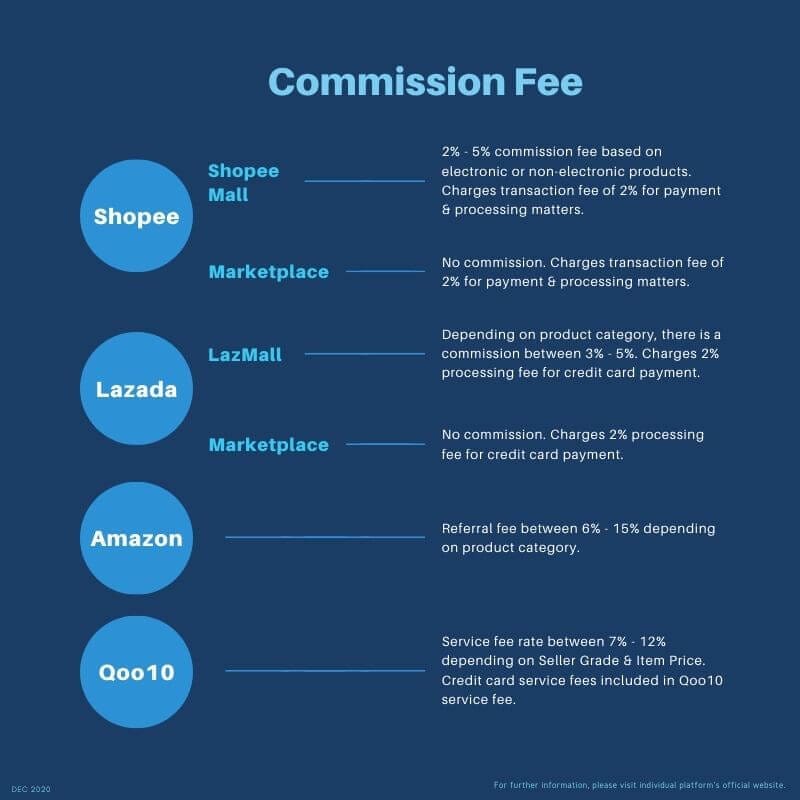 Breaking down the top four e-commerce platforms in Singapore - 1
