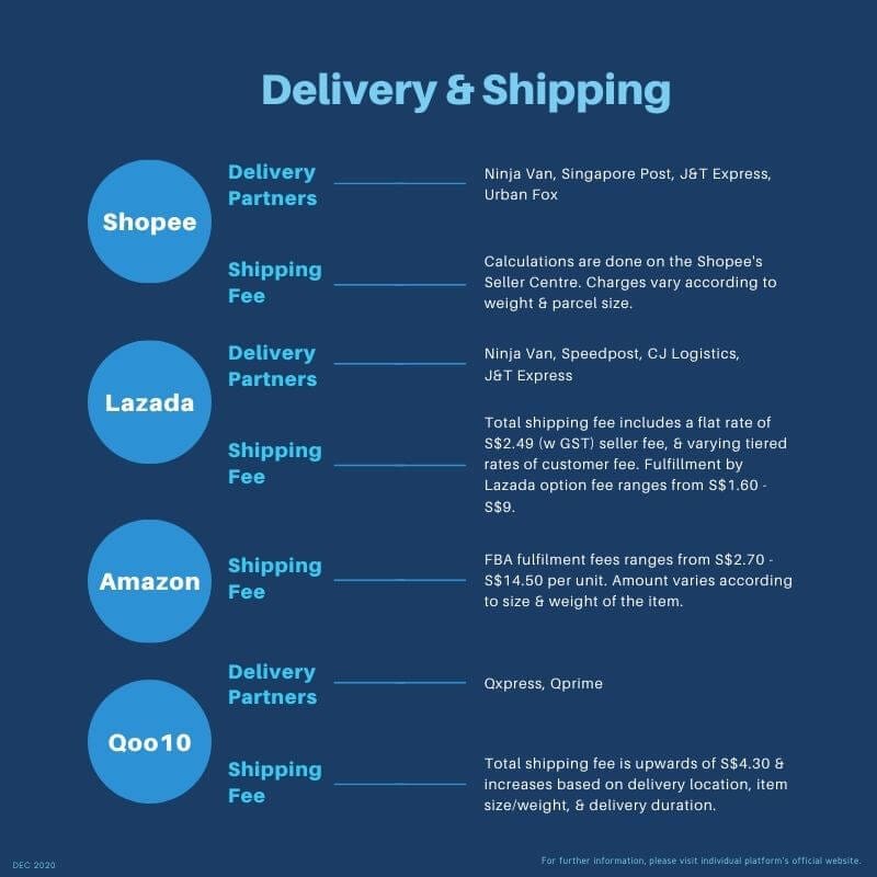 Breaking down the top four e-commerce platforms in Singapore - 2