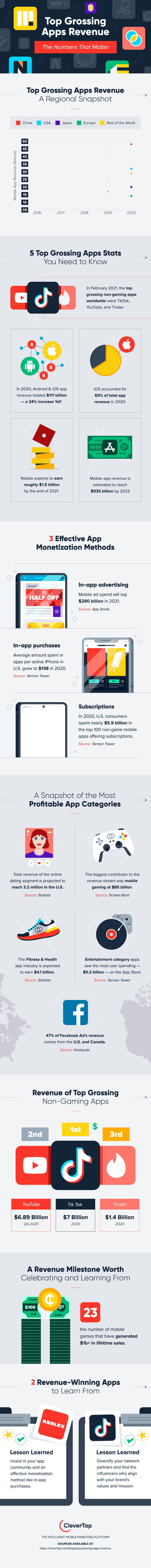 What marketers can learn from the top grossing apps - Infographic