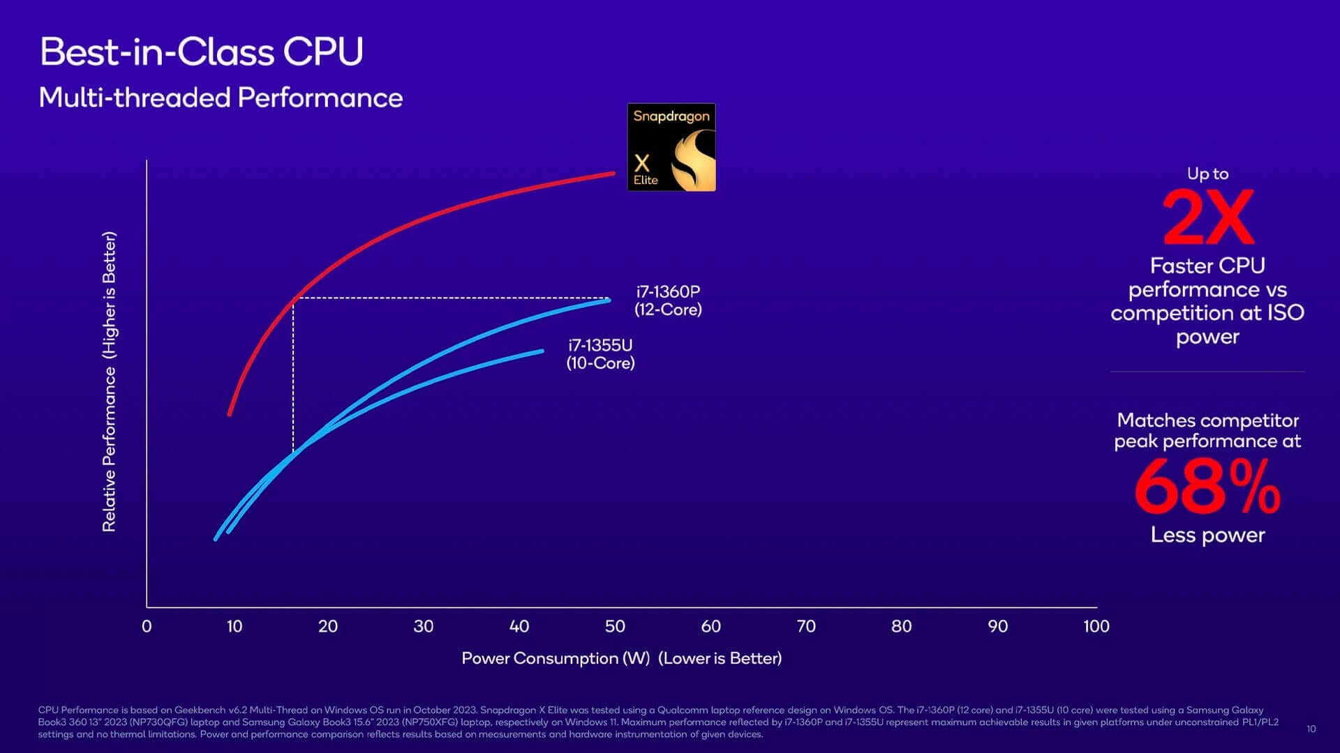 Qualcomm unveils Snapdragon X Elite chipset to challenge Intel and Apple's M2 - 1