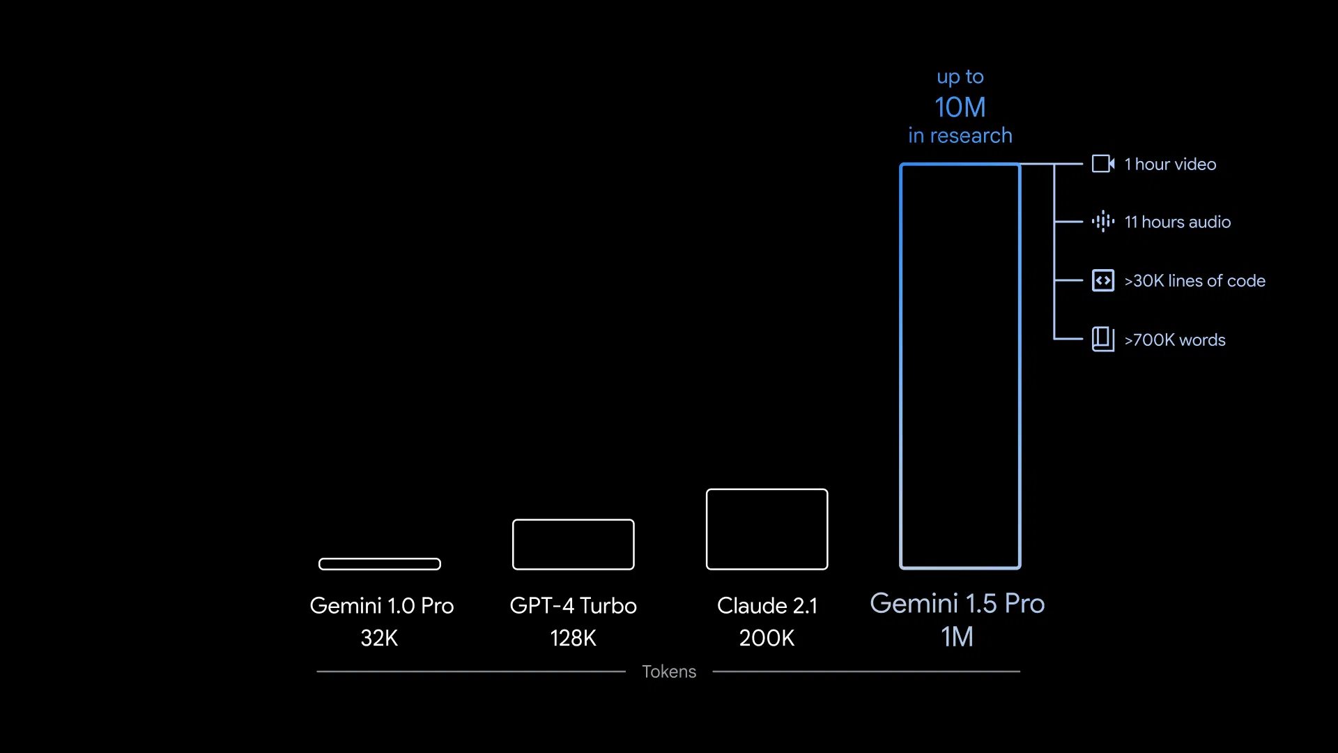 Google introduces Gemini 1.5 A leap forward in AI technology - 2