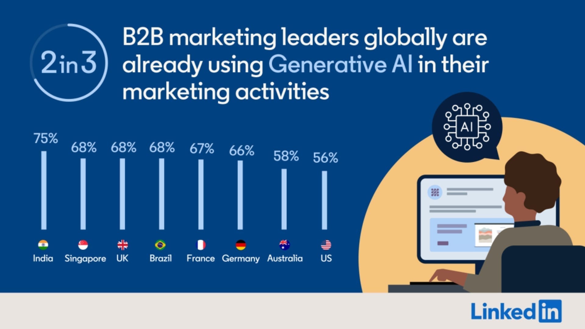 APAC B2B marketers upbeat about revenue growth - 2