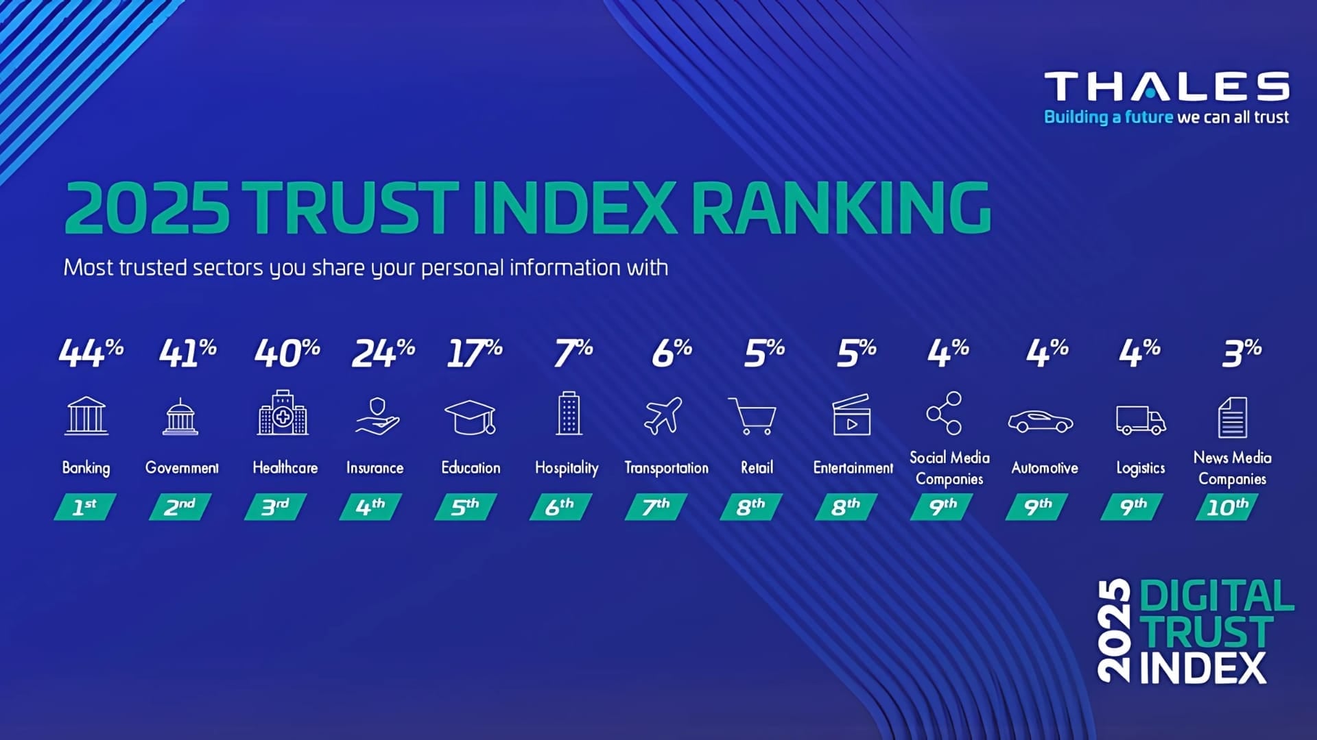Trust in digital services drops as privacy concerns drive consumers away