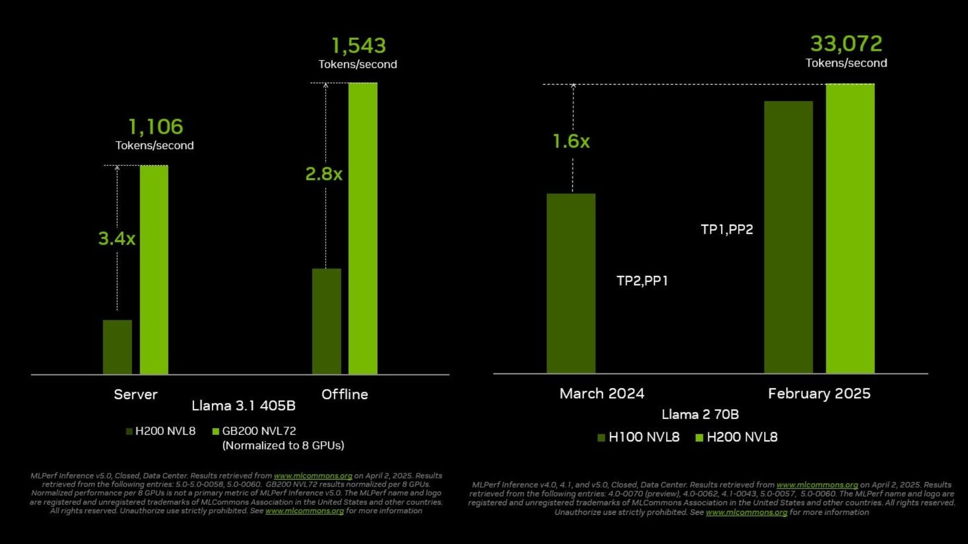 NVIDIA Blackwell platform sets new performance benchmark in MLPerf Inference v5.0 - 1