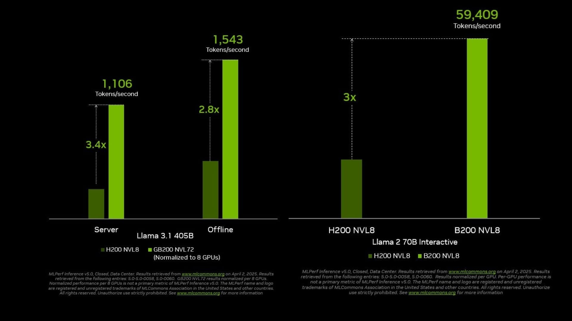 NVIDIA Blackwell platform sets new performance benchmark in MLPerf Inference v5.0 - 2