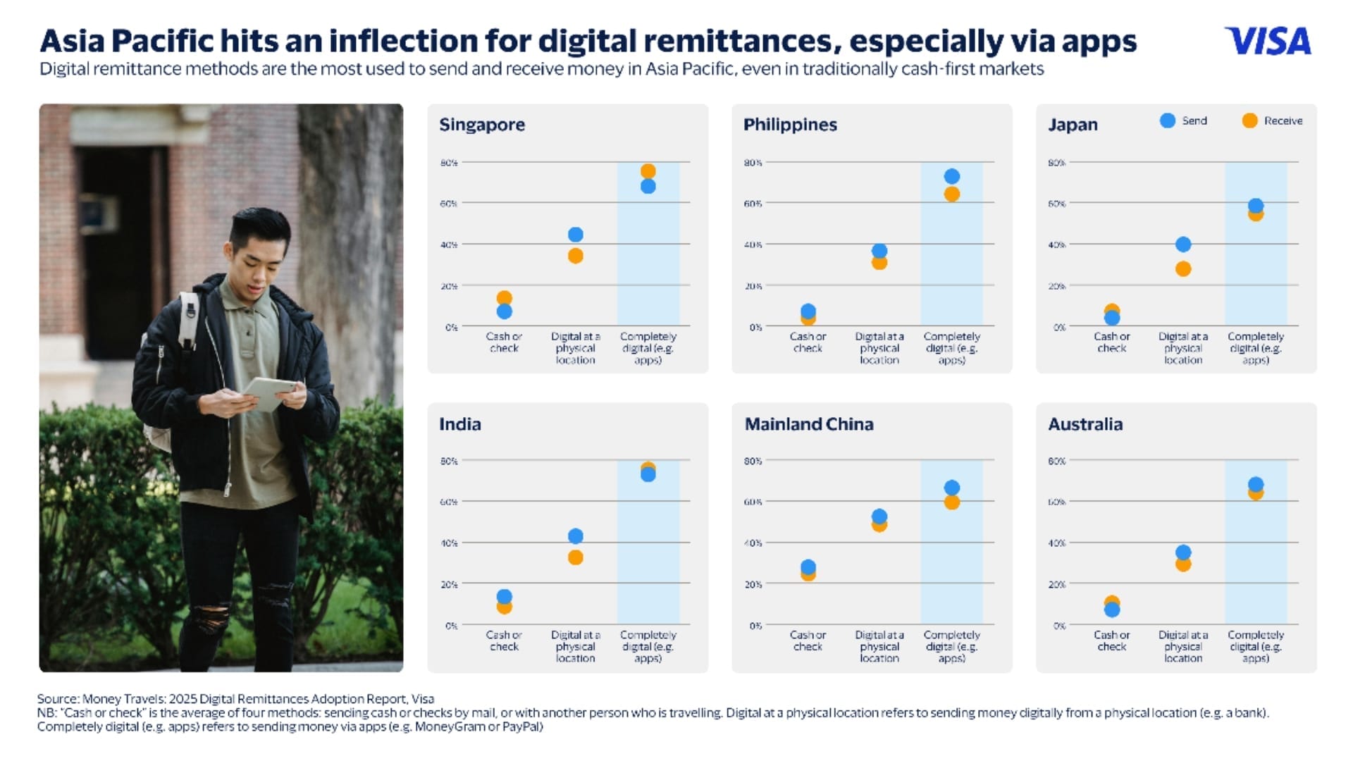 Visa reports Asia Pacificâs shift to app-based remittances in 2025 study - 1