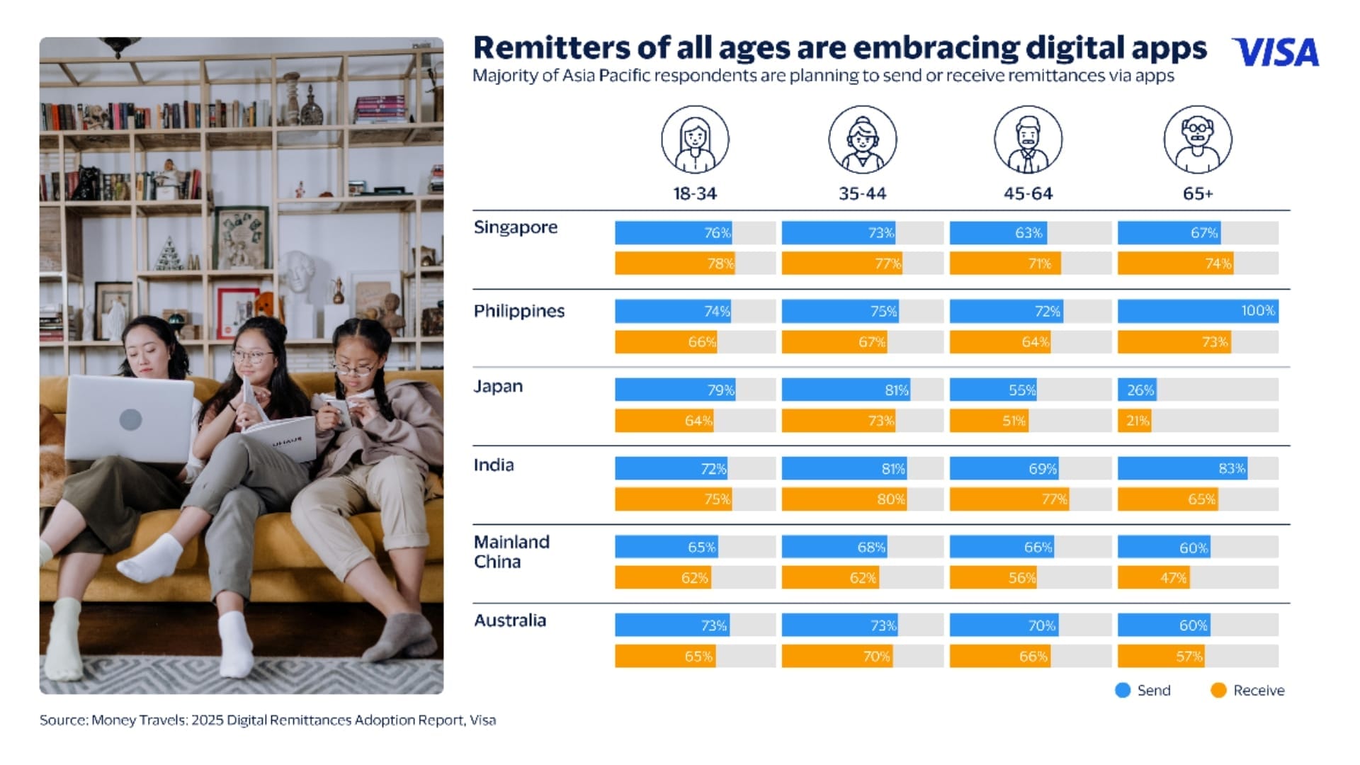 Visa reports Asia Pacificâs shift to app-based remittances in 2025 study - 2