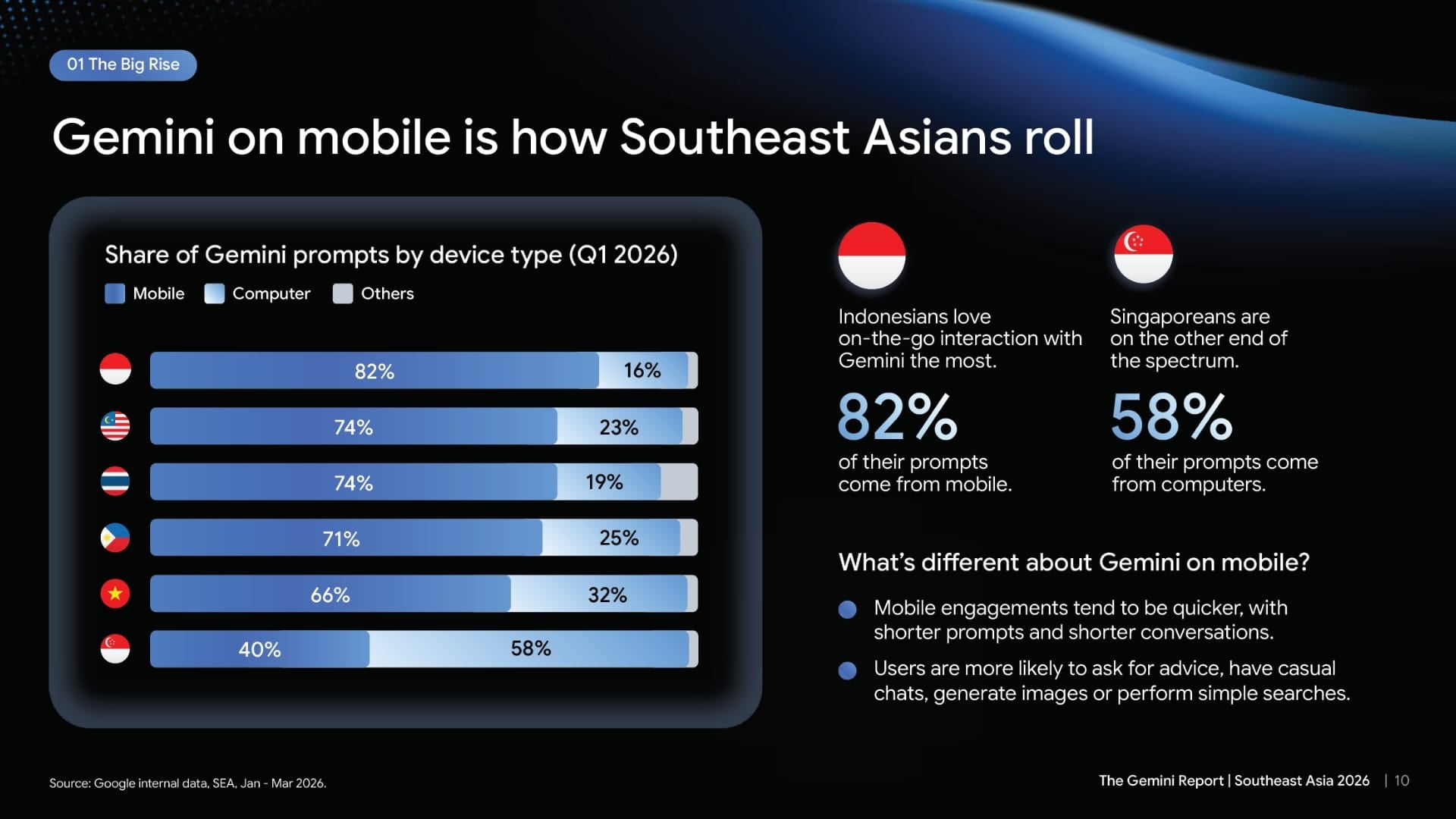 Local languages and mobile use drive Geminiâs growth across Southeast Asia - 1
